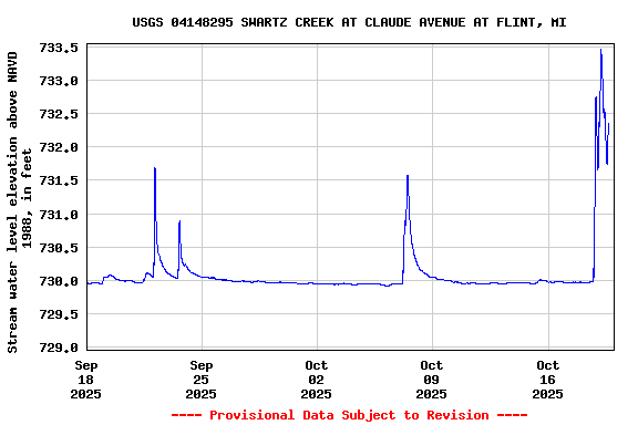 Graph of  Stream water level elevation above NAVD 1988, in feet
