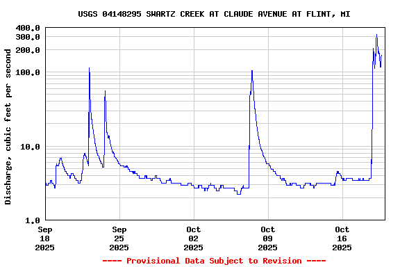 Graph of  Discharge, cubic feet per second