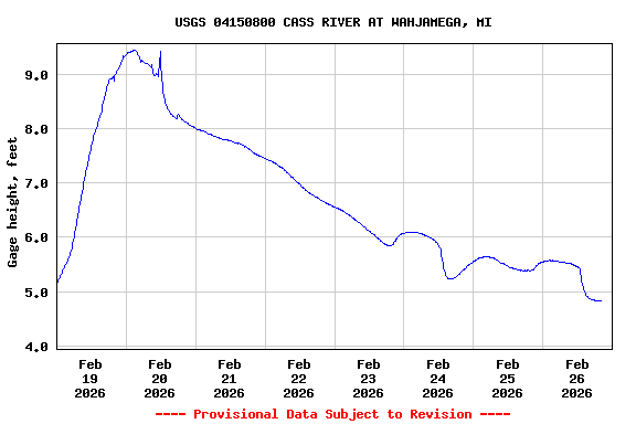 Graph of  Gage height, feet