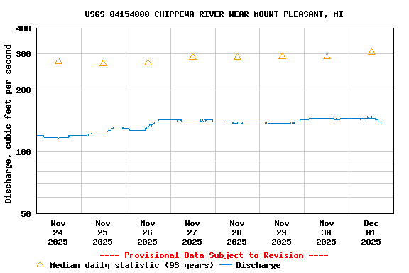 Graph of  Discharge, cubic feet per second