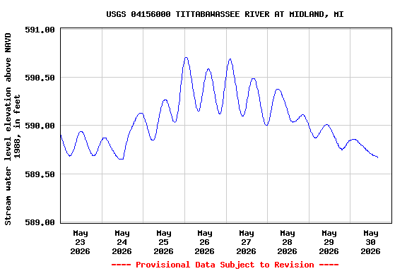 Graph of  Stream water level elevation above NAVD 1988, in feet