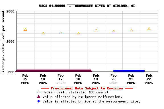 Graph of  Discharge, cubic feet per second