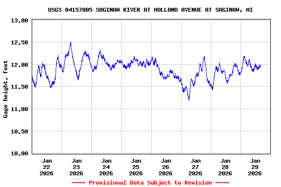 Graph of  Gage height, feet