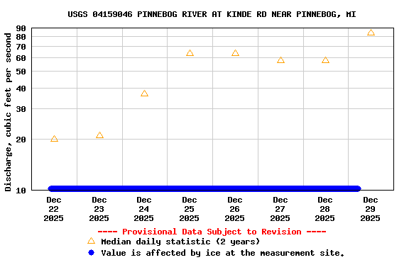 Graph of  Discharge, cubic feet per second