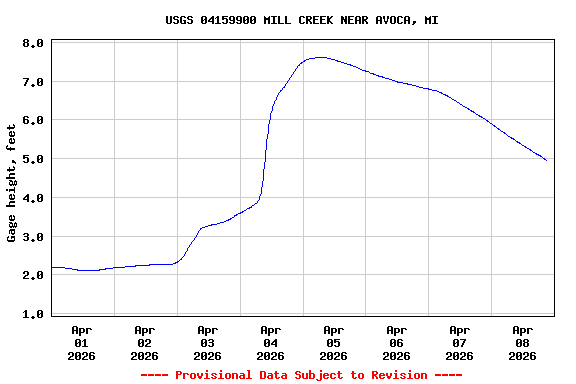Graph of  Gage height, feet