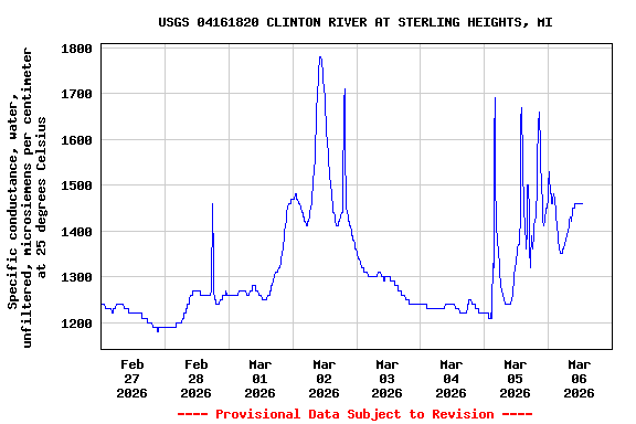 Graph of  Specific conductance, water, unfiltered, microsiemens per centimeter at 25 degrees Celsius