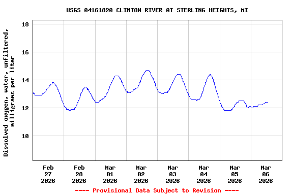 Graph of  Dissolved oxygen, water, unfiltered, milligrams per liter