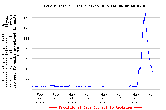 Graph of  Turbidity, water, unfiltered, monochrome near infra-red LED light, 780-900 nm, detection angle 90 +-2.5 degrees, formazin nephelometric units (FNU)