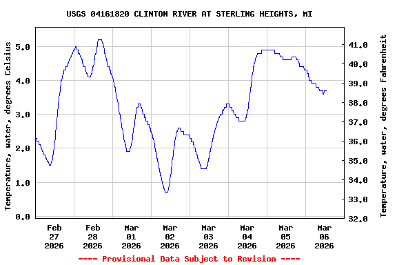 Graph of  Temperature, water, degrees Celsius