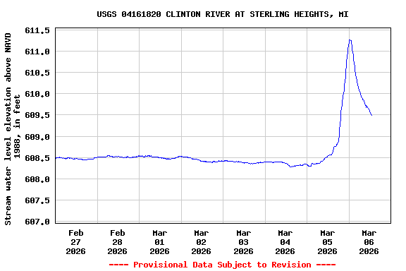 Graph of  Stream water level elevation above NAVD 1988, in feet