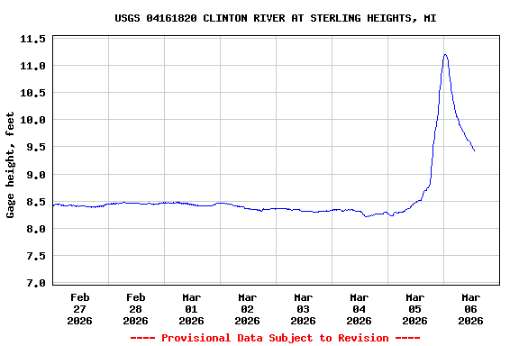 Graph of  Gage height, feet