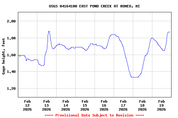 Graph of  Gage height, feet