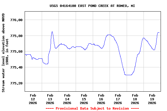 Graph of  Stream water level elevation above NAVD 1988, in feet