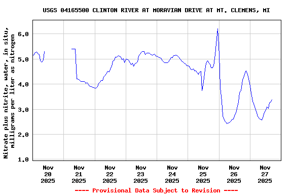 Graph of  Nitrate plus nitrite, water, in situ, milligrams per liter as nitrogen