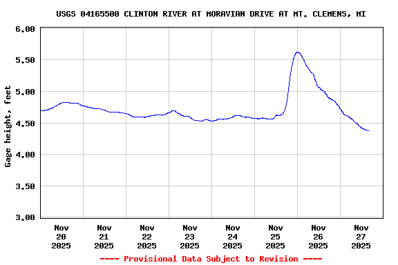 Graph of  Gage height, feet