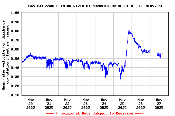Graph of  Mean water velocity for discharge computation, feet per second