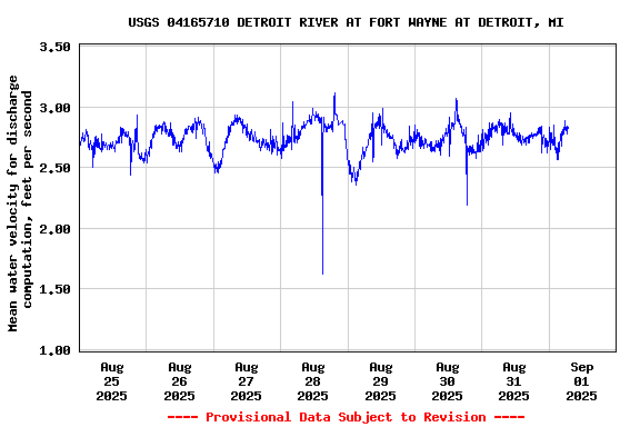 Graph of  Mean water velocity for discharge computation, feet per second