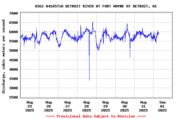 Graph of  Discharge, cubic meters per second