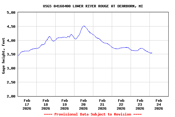 Graph of  Gage height, feet