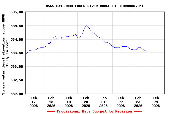 Graph of  Stream water level elevation above NAVD 1988, in feet