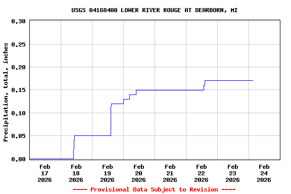 Graph of  Precipitation, total, inches