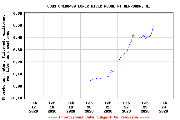 Graph of  Phosphorus, water, filtered, milligrams per liter as phosphorus