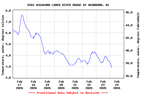 Graph of  Temperature, water, degrees Celsius