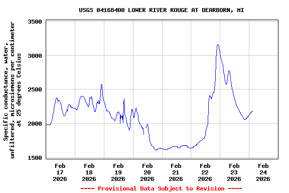 Graph of  Specific conductance, water, unfiltered, microsiemens per centimeter at 25 degrees Celsius