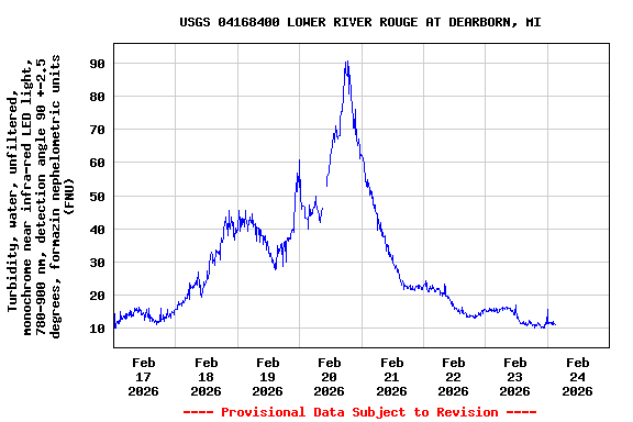 Graph of  Turbidity, water, unfiltered, monochrome near infra-red LED light, 780-900 nm, detection angle 90 +-2.5 degrees, formazin nephelometric units (FNU)