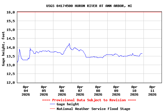 Graph of  Gage height, feet