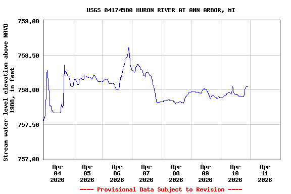 Graph of  Stream water level elevation above NAVD 1988, in feet