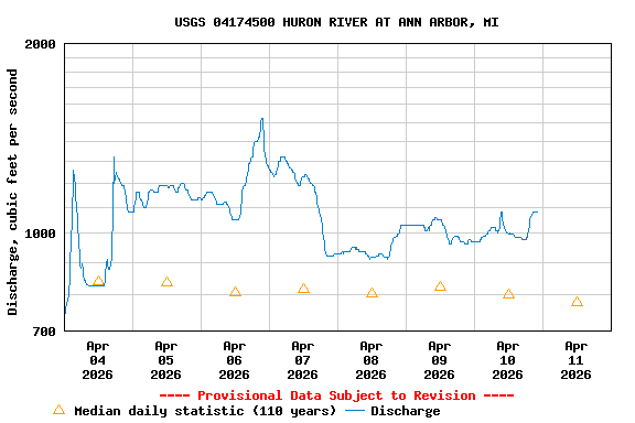 Graph of  Discharge, cubic feet per second