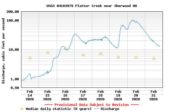 Graph of  Discharge, cubic feet per second