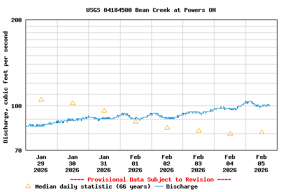 Graph of  Discharge, cubic feet per second