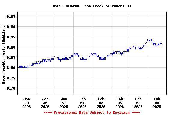Graph of  Gage height, feet, [Bubbler]