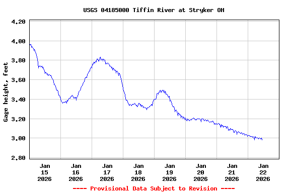 Graph of  Gage height, feet