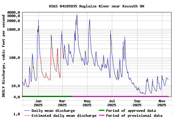 Graph of DAILY Discharge, cubic feet per second