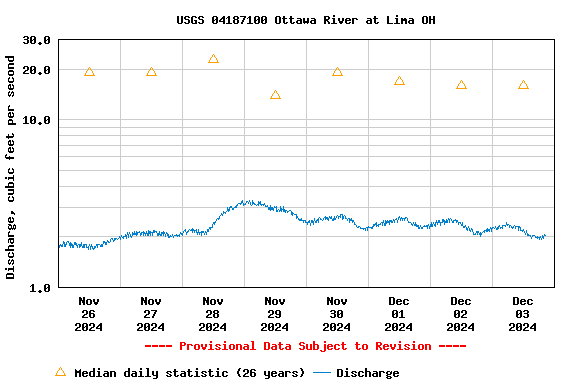 Graph of 