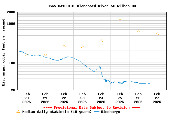 Graph of  Discharge, cubic feet per second