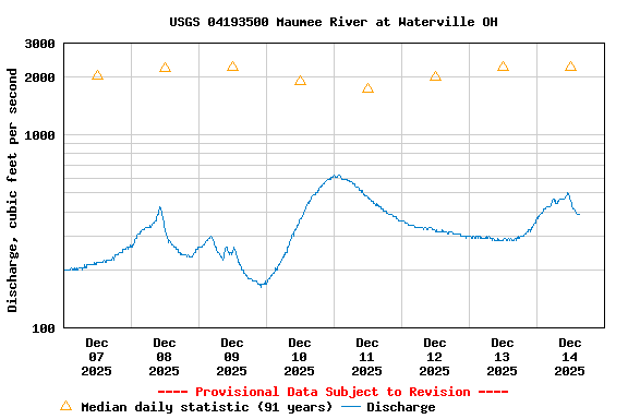 Graph of  Discharge, cubic feet per second