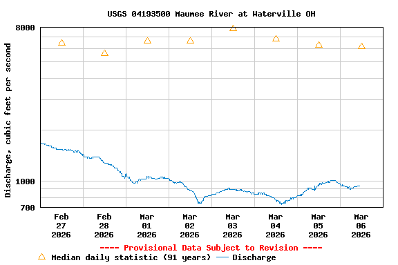 Graph of  Discharge, cubic feet per second
