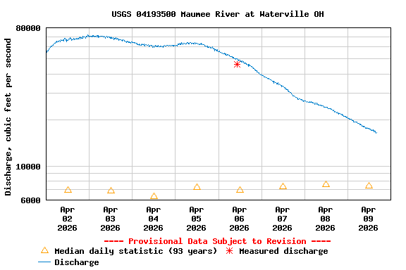 Graph of  Discharge, cubic feet per second