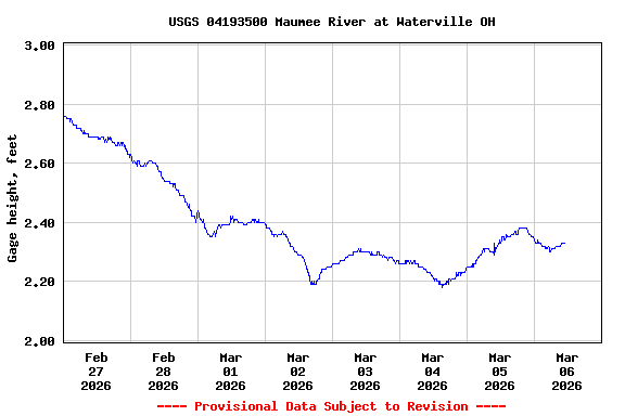 Graph of  Gage height, feet