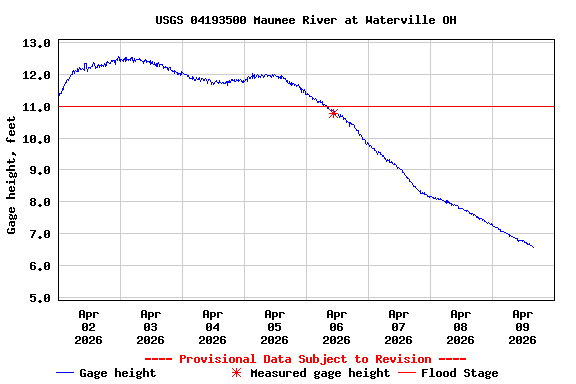 Graph of  Gage height, feet