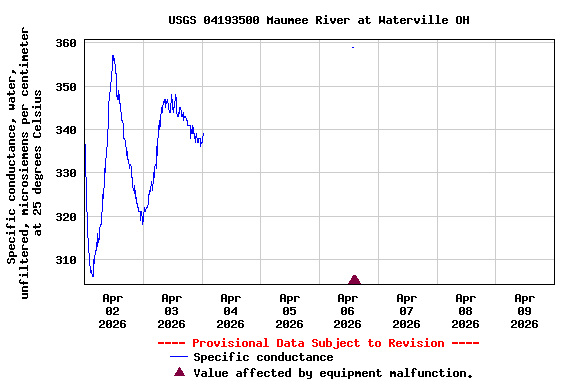 Graph of  Specific conductance, water, unfiltered, microsiemens per centimeter at 25 degrees Celsius