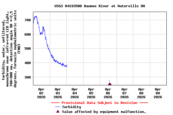 Graph of  Turbidity, water, unfiltered, monochrome near infra-red LED light, 780-900 nm, detection angle 90 +-2.5 degrees, formazin nephelometric units (FNU)