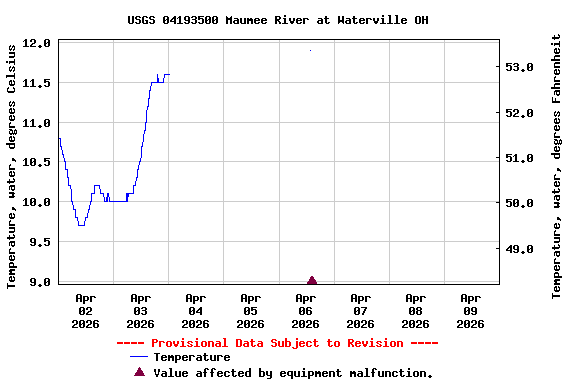 Graph of  Temperature, water, degrees Celsius