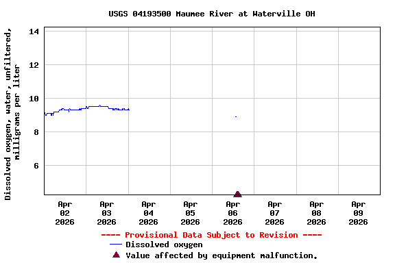 Graph of  Dissolved oxygen, water, unfiltered, milligrams per liter