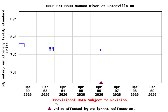 Graph of  pH, water, unfiltered, field, standard units