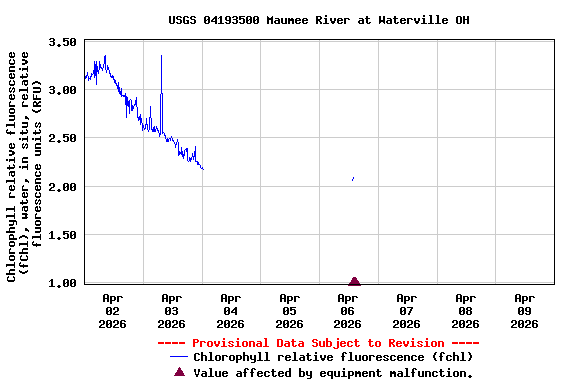 Graph of  Chlorophyll relative fluorescence (fChl), water, in situ, relative fluorescence units (RFU)